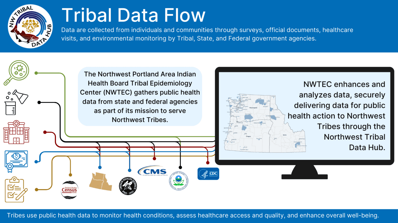 Tribal Data Flow
