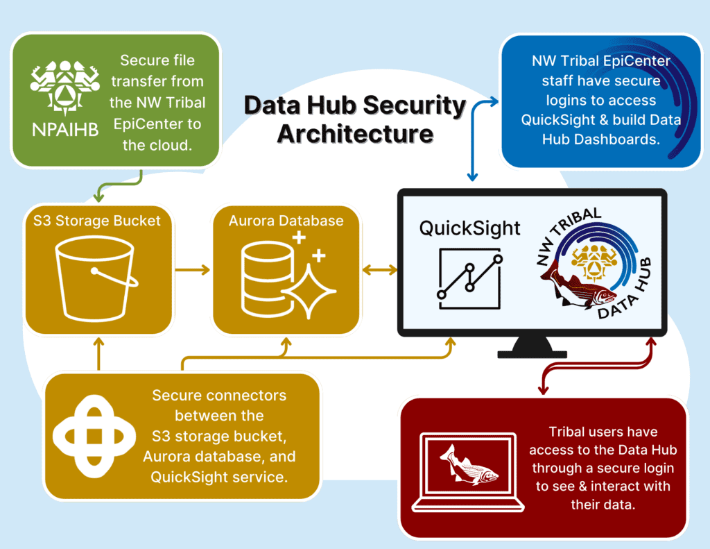 Data Hub Security Architecture